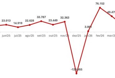 Setor de serviços abre 20,3 mil vagas em abril, enquanto varejo fecha 5,7 mil postos, aponta FecomercioSP