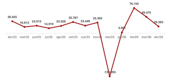 Setor de serviços abre 20,3 mil vagas em abril, enquanto varejo fecha 5,7 mil postos, aponta FecomercioSP