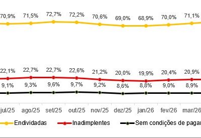 Percentual de famílias paulistanas endividadas atinge maior nível em quase quatro anos