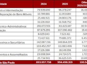 Setor de Serviços bateu recorde de faturamento em 2025, somando R$ 994,5 bilhões