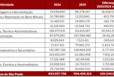Setor de Serviços bateu recorde de faturamento em 2025, somando R$ 994,5 bilhões