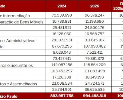 Setor de Serviços bateu recorde de faturamento em 2025, somando R$ 994,5 bilhões