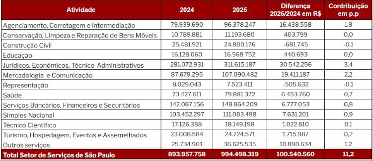 Setor de Serviços bateu recorde de faturamento em 2025, somando R$ 994,5 bilhões
