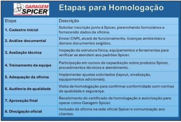 Dana consolida rede Garagem Spicer com homologação rápida de oficinas especializadas em cardan