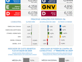 Queda nos preços da gasolina e etanol em julho
