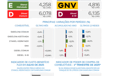 Queda nos preços da gasolina e etanol em julho