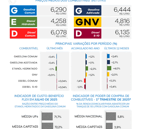 Queda nos preços da gasolina e etanol em julho