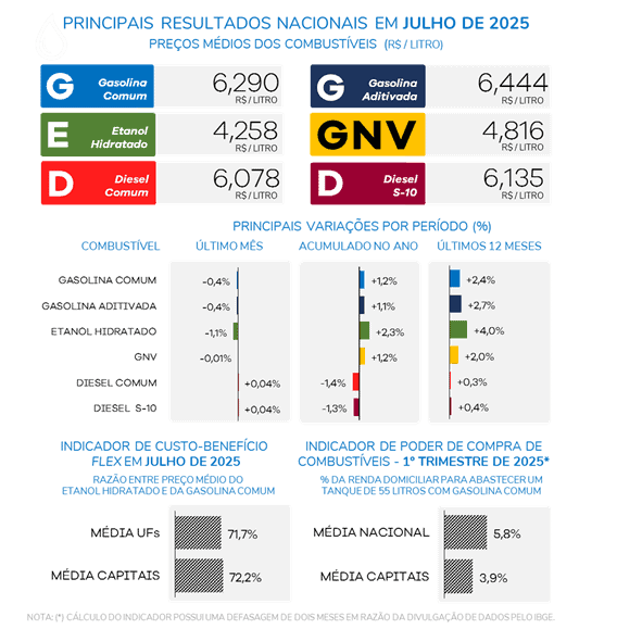 Queda nos preços da gasolina e etanol em julho