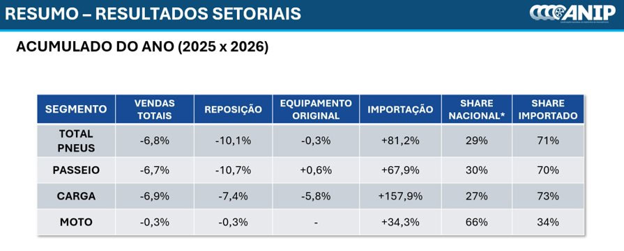 Participação da Indústria de Pneus Brasileira no Mercado de Reposição Cai para 29%: Entenda as Causas e Impactos