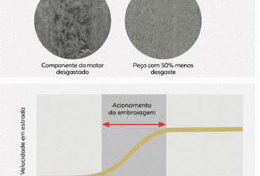 Castrol lança lubrificante premium inovador para motocicletas