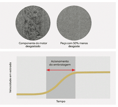 Castrol lança lubrificante premium inovador para motocicletas