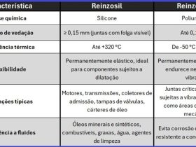 Como a escolha do selante correto evita falhas graves de lubrificação no motor