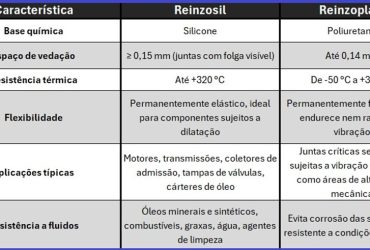 Como a escolha do selante correto evita falhas graves de lubrificação no motor