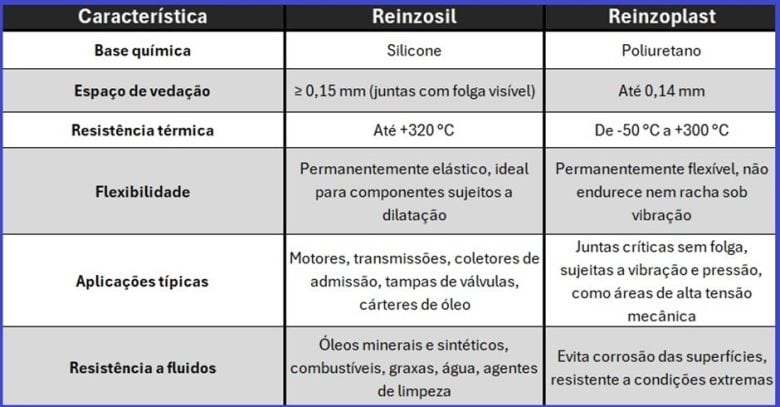 Como a escolha do selante correto evita falhas graves de lubrificação no motor