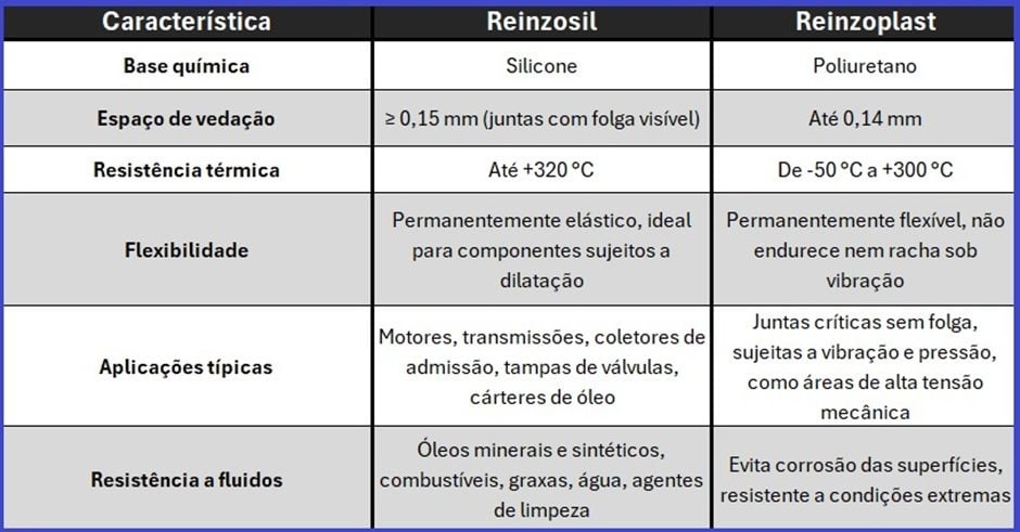 Como a escolha do selante correto evita falhas graves de lubrificação no motor