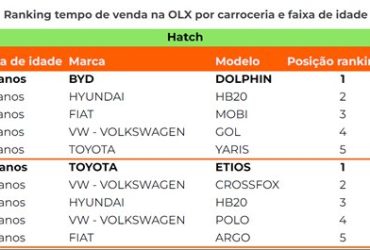 Carros chineses lideram dentre seminovos com maior liquidez em vendas