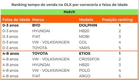 Carros chineses lideram dentre seminovos com maior liquidez em vendas
