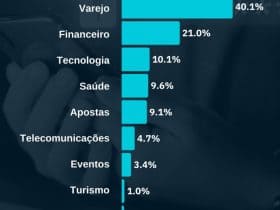 Setor de Varejo Lidera Ranking de Golpes Digitais no Brasil: Entenda os Principais Riscos