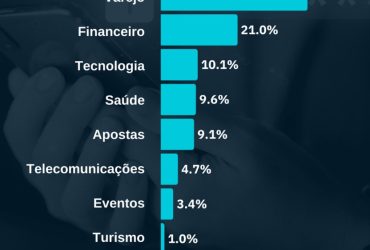 Setor de Varejo Lidera Ranking de Golpes Digitais no Brasil: Entenda os Principais Riscos