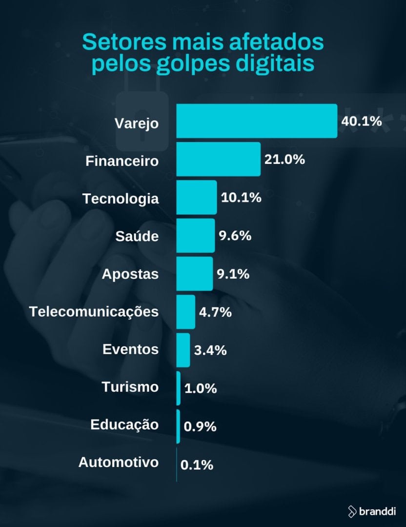 Setor de Varejo Lidera Ranking de Golpes Digitais no Brasil: Entenda os Principais Riscos