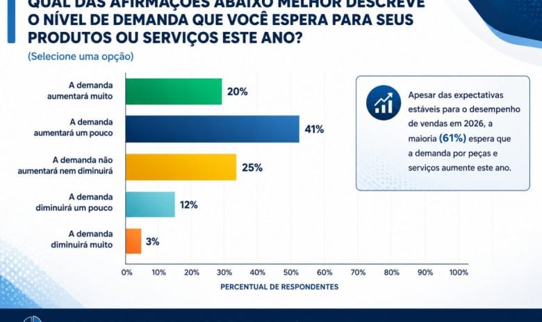 Incerteza Domina o Aftermarket Automotivo no Norte: Desafios e Oportunidades para o Setor