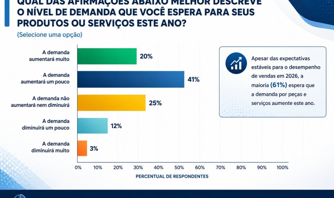 Incerteza Domina o Aftermarket Automotivo no Norte: Desafios e Oportunidades para o Setor