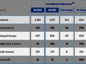Stellantis divulga vendas consolidadas estimadas de 1,4 milhão de unidades no 1º trimestre de 2026, alta de 12% em comparação com 2025