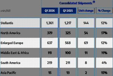 Stellantis divulga vendas consolidadas estimadas de 1,4 milhão de unidades no 1º trimestre de 2026, alta de 12% em comparação com 2025