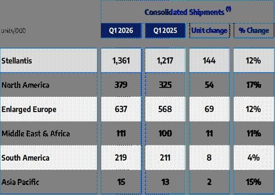 Stellantis divulga vendas consolidadas estimadas de 1,4 milhão de unidades no 1º trimestre de 2026, alta de 12% em comparação com 2025