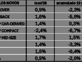 Financiamento de veículos cresce 11,7% no 1º trimestre em São Paulo