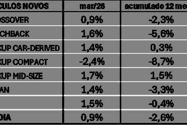 Financiamento de veículos cresce 11,7% no 1º trimestre em São Paulo