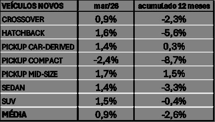 Financiamento de veículos cresce 11,7% no 1º trimestre em São Paulo