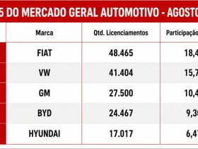 BYD bate novo recorde de emplacamentos e encosta na terceira posição do ranking geral de vendas