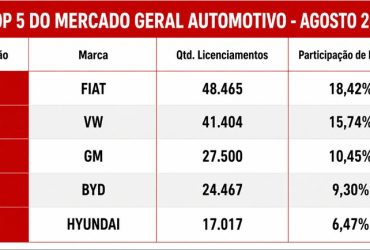 BYD bate novo recorde de emplacamentos e encosta na terceira posição do ranking geral de vendas