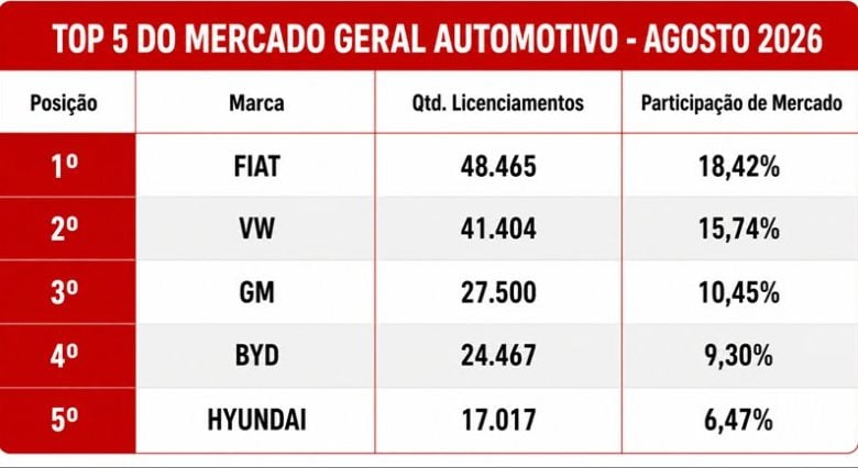BYD bate novo recorde de emplacamentos e encosta na terceira posição do ranking geral de vendas