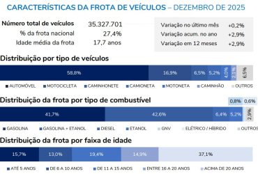 São Paulo fecha 2025 com 35,3 milhões de veículos e concentra 27,4% da frota nacional