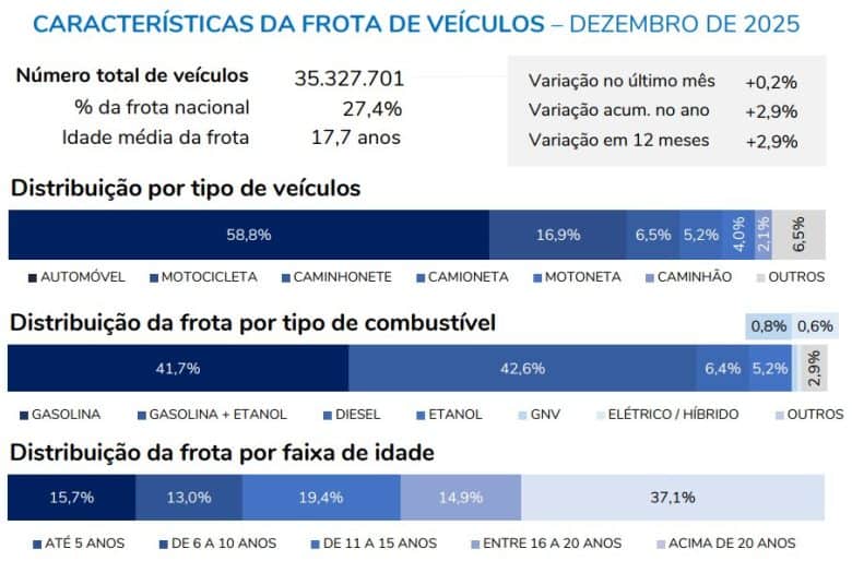 São Paulo fecha 2025 com 35,3 milhões de veículos e concentra 27,4% da frota nacional