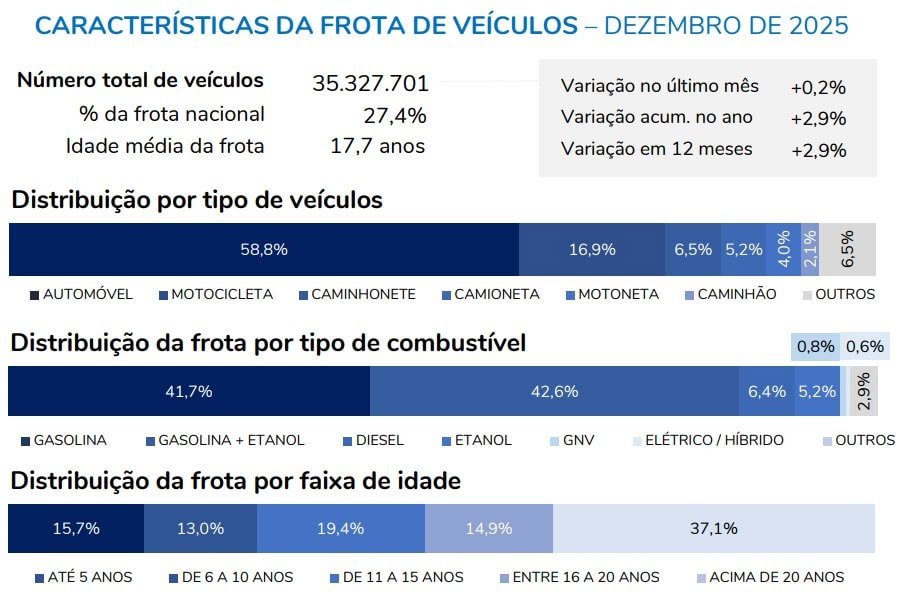 São Paulo fecha 2025 com 35,3 milhões de veículos e concentra 27,4% da frota nacional