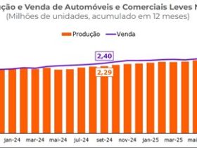 Mercado automotivo brasileiro projeta recuperação e melhora em 2024