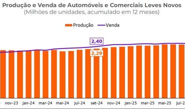 Mercado automotivo brasileiro projeta recuperação e melhora em 2024