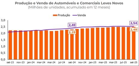 Mercado automotivo brasileiro projeta recuperação e melhora em 2024