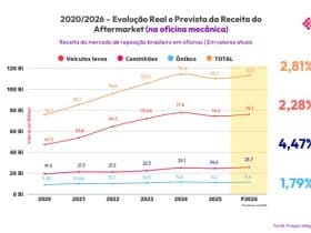 Freio em 2025: Principais Tendências de Crescimento do Setor para 2026