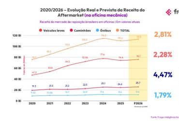 Freio em 2025: Principais Tendências de Crescimento do Setor para 2026