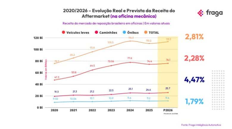 Freio em 2025: Principais Tendências de Crescimento do Setor para 2026