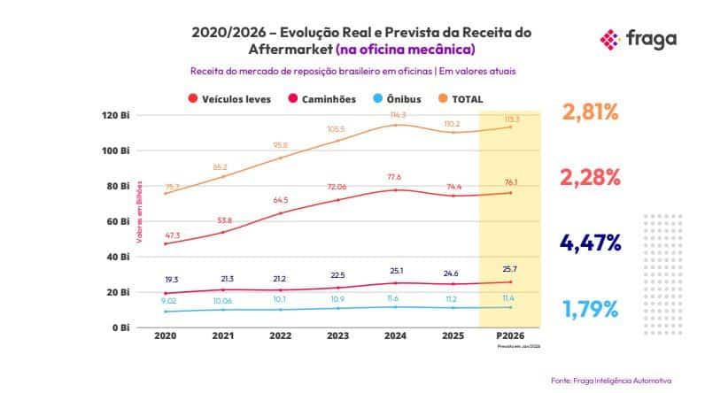 Freio em 2025: Principais Tendências de Crescimento do Setor para 2026