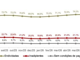 Famílias inadimplentes caem em São Paulo, mas endividamento segue acima de 74%