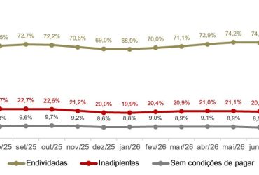 Famílias inadimplentes caem em São Paulo, mas endividamento segue acima de 74%