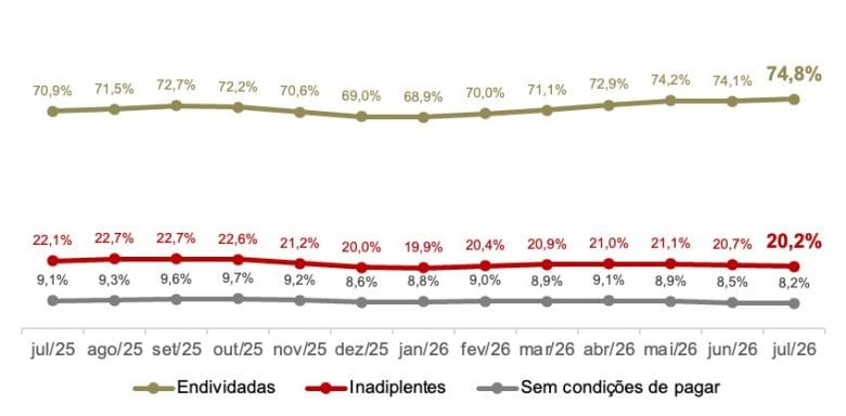 Famílias inadimplentes caem em São Paulo, mas endividamento segue acima de 74%