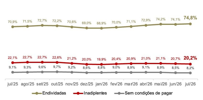 Famílias inadimplentes caem em São Paulo, mas endividamento segue acima de 74%