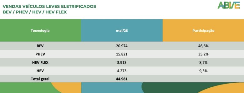Produção Nacional Dispara e Leva Vendas de Veículos Eletrificados Leves a Recorde no Brasil